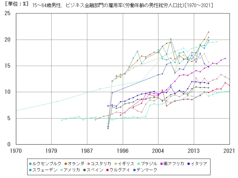 15~64歳男性、ビジネス金融部門の雇用率(労働年齢の男性就労人口比)