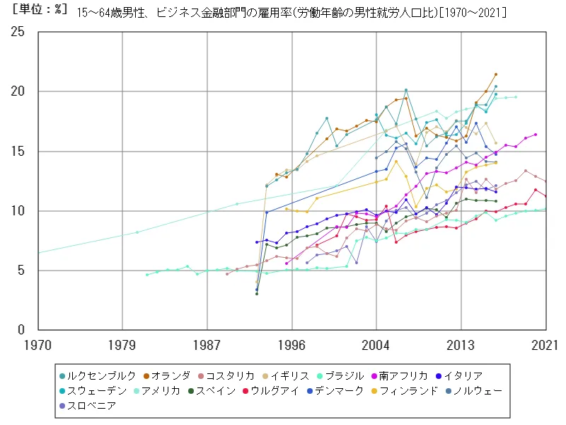 15~64歳男性、ビジネス金融部門の雇用率(労働年齢の男性就労人口比)(世界各国)