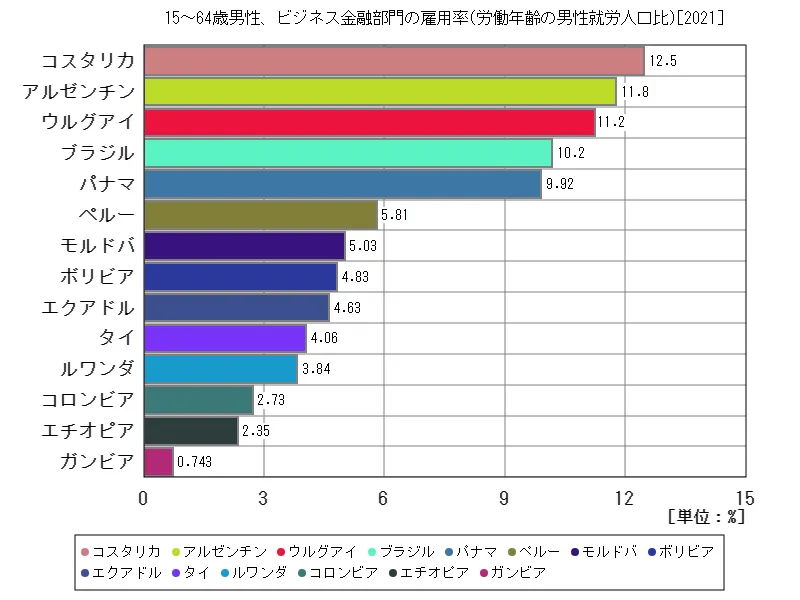 15~64歳男性、ビジネス金融部門の雇用率(労働年齢の男性就労人口比)(世界各国、最新年)