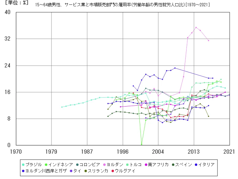 15~64歳男性、サービス業と市場販売部門の雇用率(労働年齢の男性就労人口比)