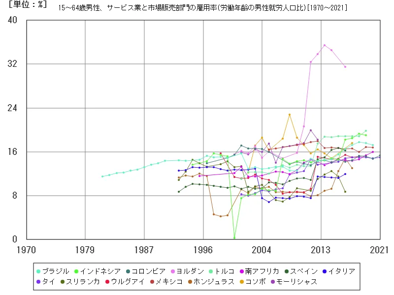 15~64歳男性、サービス業と市場販売部門の雇用率(労働年齢の男性就労人口比)(世界各国)