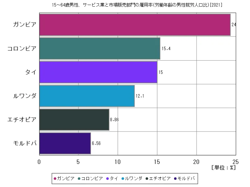 15~64歳男性、サービス業と市場販売部門の雇用率(労働年齢の男性就労人口比)(世界各国、最新年)