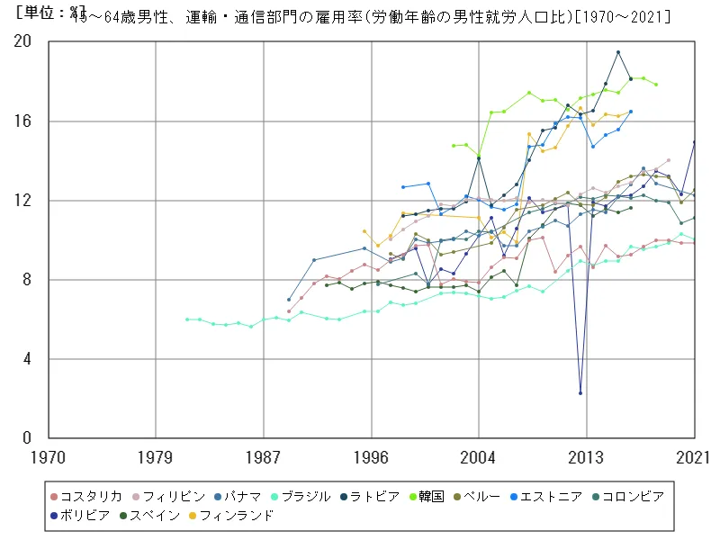 15~64歳男性、運輸・通信部門の雇用率(労働年齢の男性就労人口比)