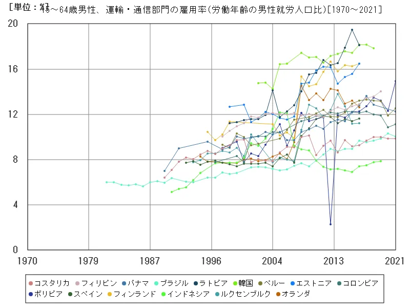 15~64歳男性、運輸・通信部門の雇用率(労働年齢の男性就労人口比)(世界各国)