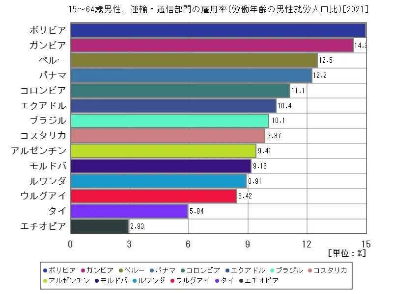 15~64歳男性、運輸・通信部門の雇用率(労働年齢の男性就労人口比)(世界各国、最新年)