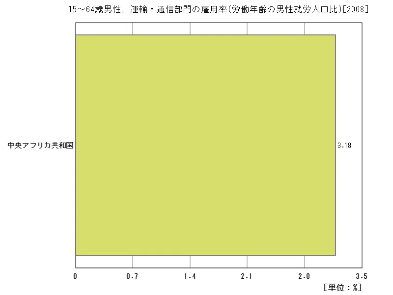 15~64歳男性、運輸・通信部門の雇用率(労働年齢の男性就労人口比)(地域、最新年)