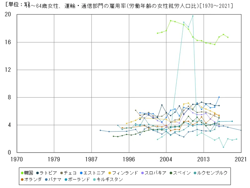 15~64歳女性、運輸・通信部門の雇用率(労働年齢の女性就労人口比)
