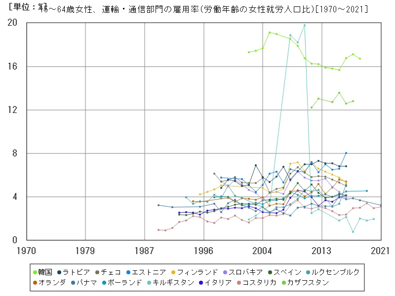 15~64歳女性、運輸・通信部門の雇用率(労働年齢の女性就労人口比)(世界各国)