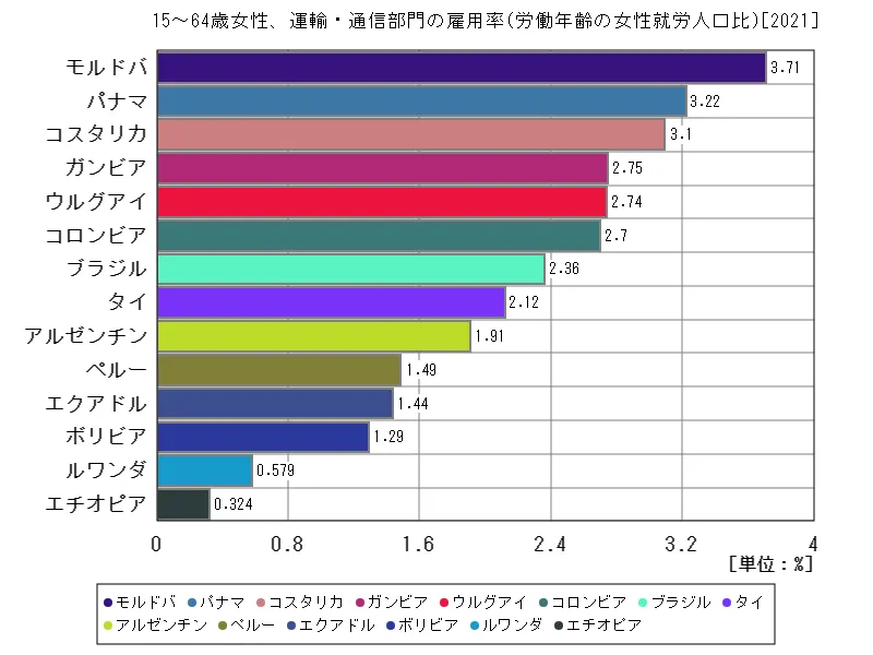 15~64歳女性、運輸・通信部門の雇用率(労働年齢の女性就労人口比)(世界各国、最新年)