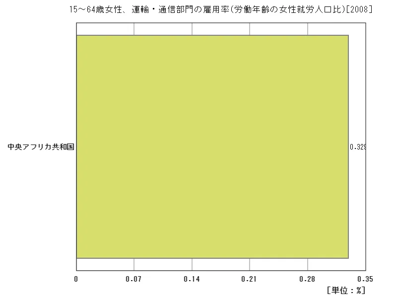 15~64歳女性、運輸・通信部門の雇用率(労働年齢の女性就労人口比)(地域、最新年)
