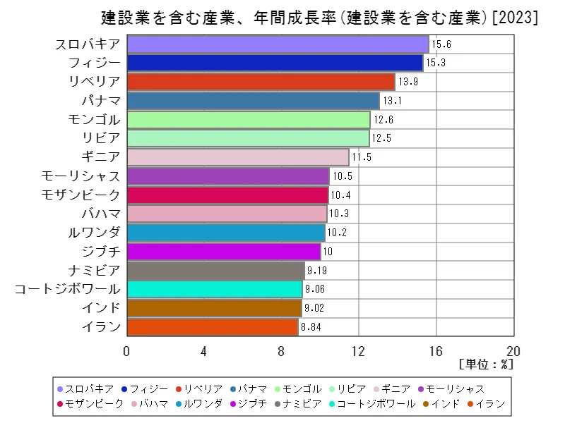 建設業を含む産業、年間成長率(世界各国、最新年)