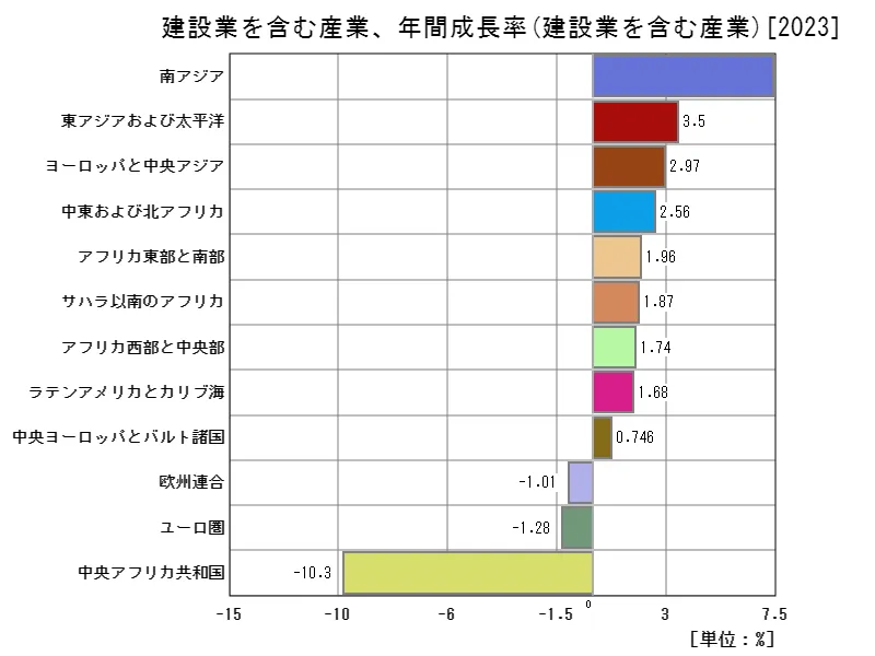建設業を含む産業、年間成長率(地域、最新年)