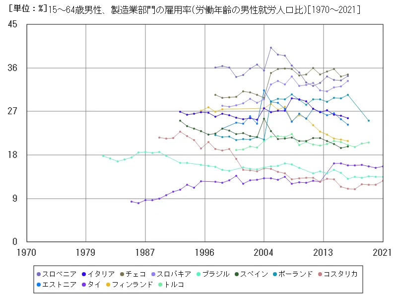 15~64歳男性、製造業部門の雇用率(労働年齢の男性就労人口比)
