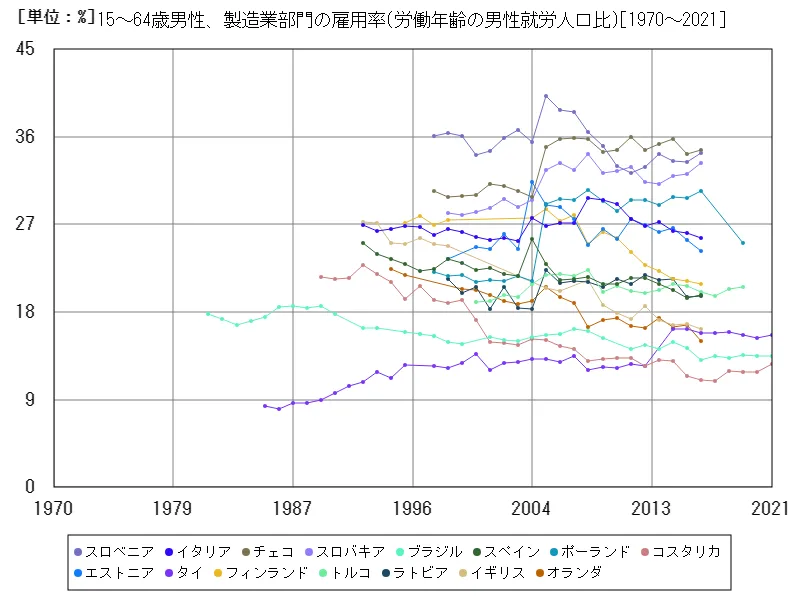 15~64歳男性、製造業部門の雇用率(労働年齢の男性就労人口比)(世界各国)