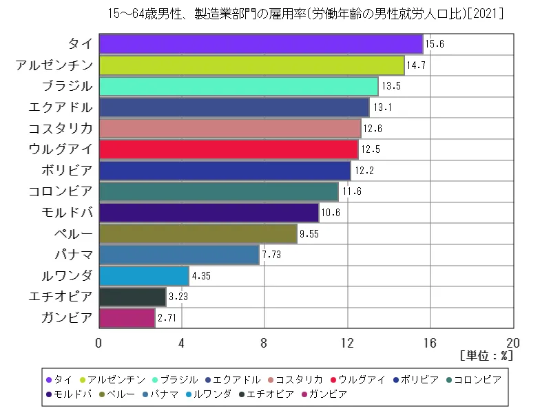15~64歳男性、製造業部門の雇用率(労働年齢の男性就労人口比)(世界各国、最新年)