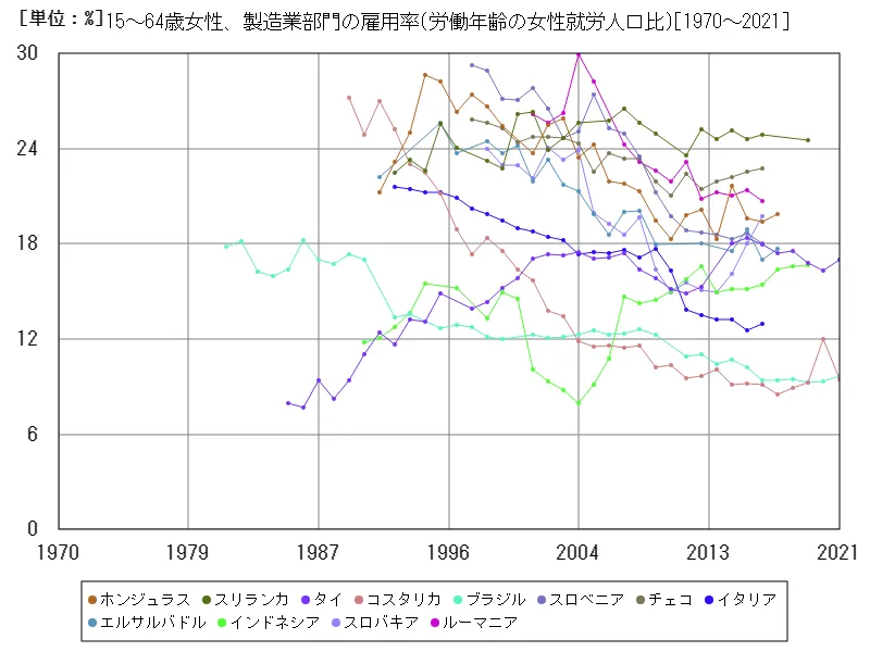 15~64歳女性、製造業部門の雇用率(労働年齢の女性就労人口比)