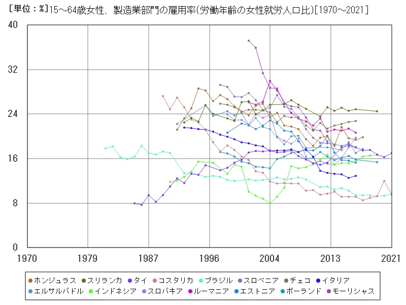 15~64歳女性、製造業部門の雇用率(労働年齢の女性就労人口比)(世界各国)