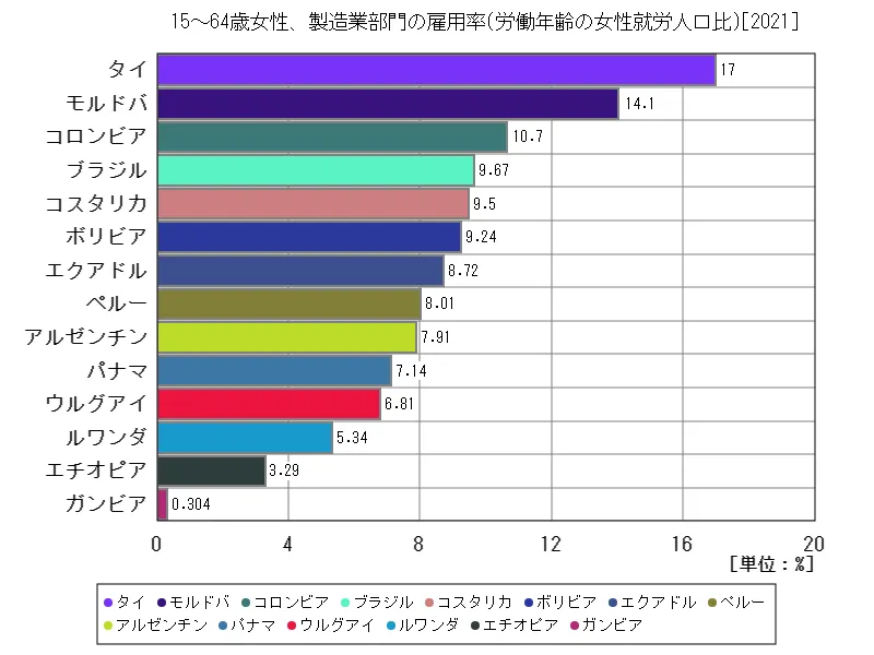 15~64歳女性、製造業部門の雇用率(労働年齢の女性就労人口比)(世界各国、最新年)