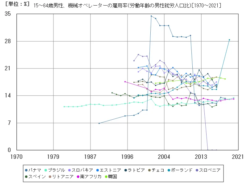 15~64歳男性、機械オペレーターの雇用率(労働年齢の男性就労人口比)