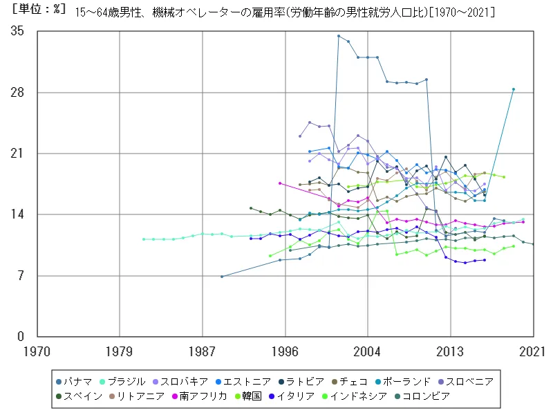 15~64歳男性、機械オペレーターの雇用率(労働年齢の男性就労人口比)(世界各国)