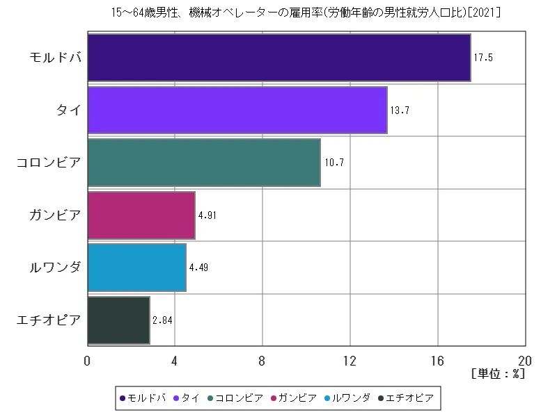 15~64歳男性、機械オペレーターの雇用率(労働年齢の男性就労人口比)(世界各国、最新年)