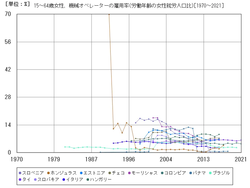 15~64歳女性、機械オペレーターの雇用率(労働年齢の女性就労人口比)