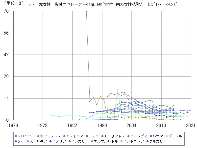 15~64歳女性、機械オペレーターの雇用率(労働年齢の女性就労人口比)(世界各国)
