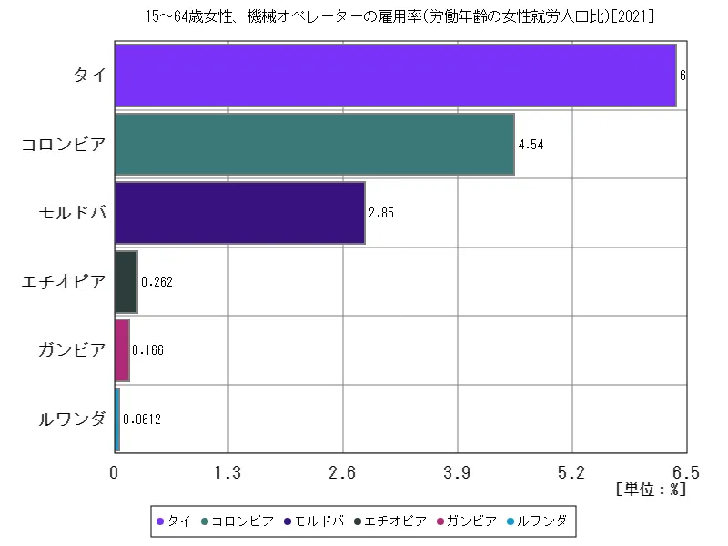 15~64歳女性、機械オペレーターの雇用率(労働年齢の女性就労人口比)(世界各国、最新年)