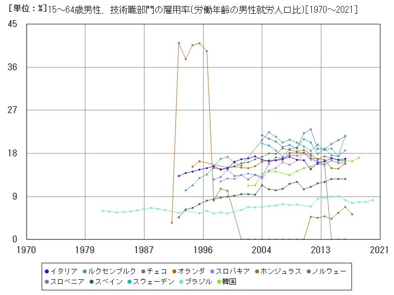 15~64歳男性、技術職部門の雇用率(労働年齢の男性就労人口比)