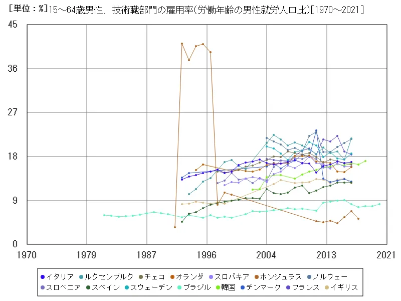 15~64歳男性、技術職部門の雇用率(労働年齢の男性就労人口比)(世界各国)