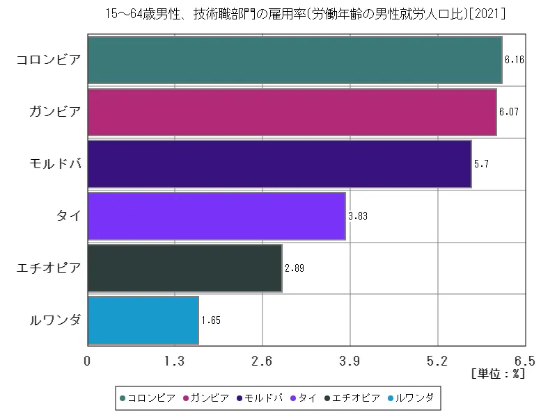 15~64歳男性、技術職部門の雇用率(労働年齢の男性就労人口比)(世界各国、最新年)