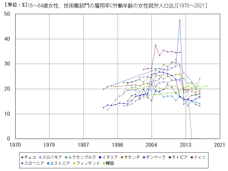 15~64歳女性、技術職部門の雇用率(労働年齢の女性就労人口比)