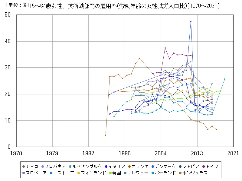 15~64歳女性、技術職部門の雇用率(労働年齢の女性就労人口比)(世界各国)