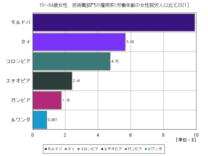 15~64歳女性、技術職部門の雇用率(労働年齢の女性就労人口比)(世界各国、最新年)