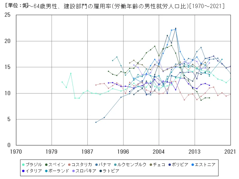 15~64歳男性、建設部門の雇用率(労働年齢の男性就労人口比)
