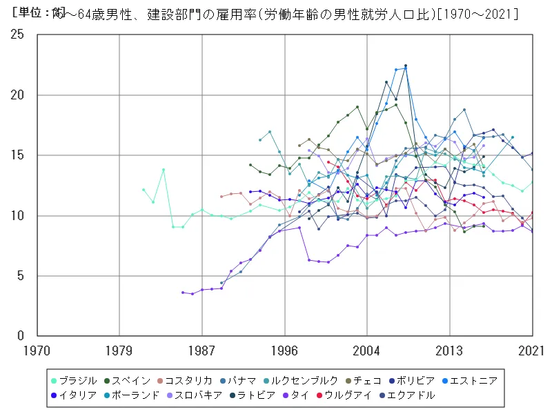 15~64歳男性、建設部門の雇用率(労働年齢の男性就労人口比)(世界各国)