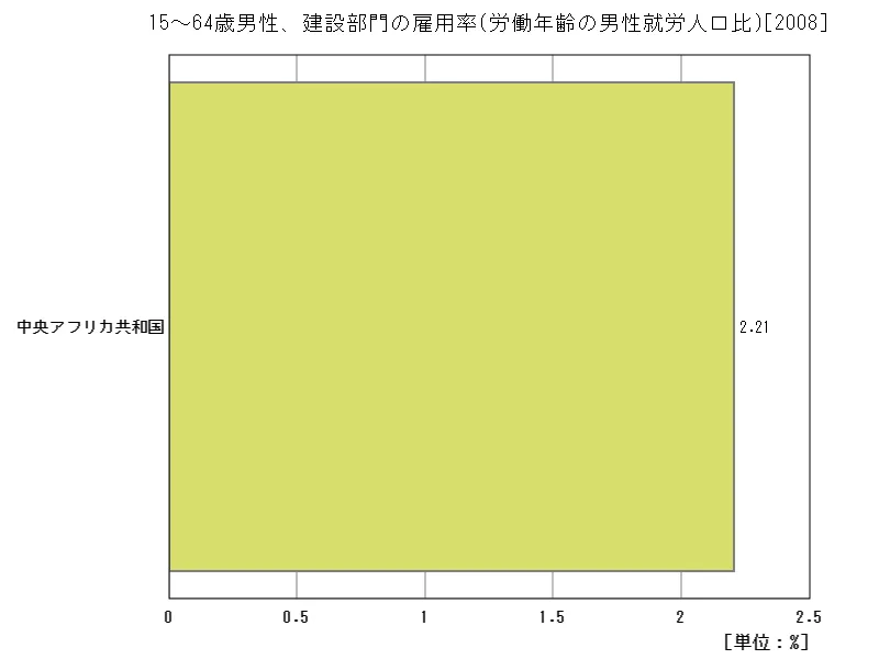 15~64歳男性、建設部門の雇用率(労働年齢の男性就労人口比)(地域、最新年)