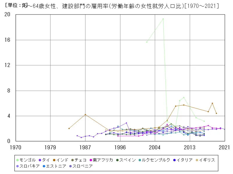 15~64歳女性、建設部門の雇用率(労働年齢の女性就労人口比)