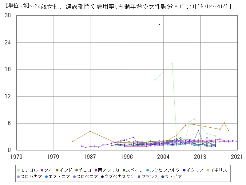 15~64歳女性、建設部門の雇用率(労働年齢の女性就労人口比)(世界各国)