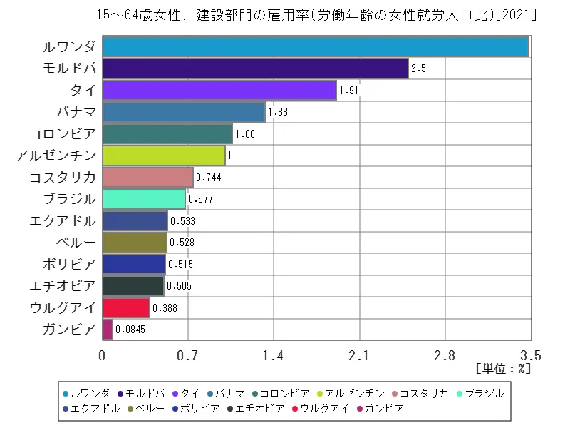 15~64歳女性、建設部門の雇用率(労働年齢の女性就労人口比)(世界各国、最新年)