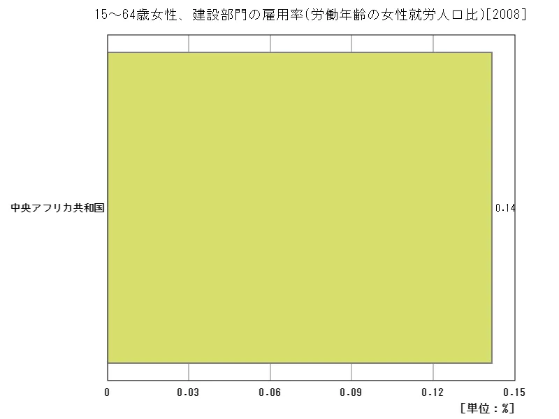 15~64歳女性、建設部門の雇用率(労働年齢の女性就労人口比)(地域、最新年)