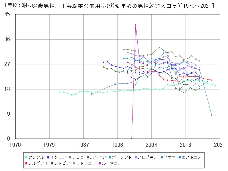 15~64歳男性、工芸職業の雇用率(労働年齢の男性就労人口比)