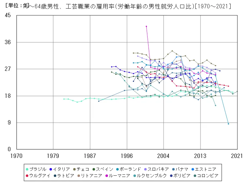 15~64歳男性、工芸職業の雇用率(労働年齢の男性就労人口比)(世界各国)