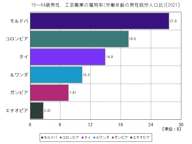 15~64歳男性、工芸職業の雇用率(労働年齢の男性就労人口比)(世界各国、最新年)