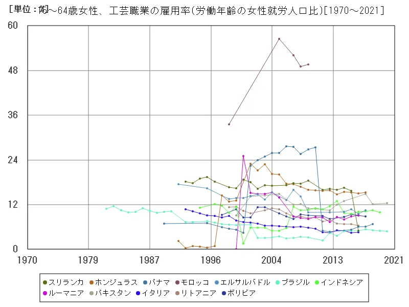 15~64歳女性、工芸職業の雇用率(労働年齢の女性就労人口比)