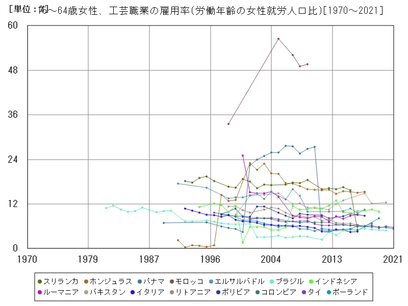 15~64歳女性、工芸職業の雇用率(労働年齢の女性就労人口比)(世界各国)