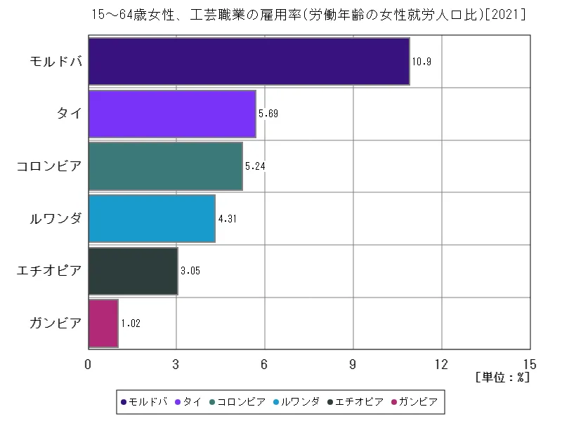 15~64歳女性、工芸職業の雇用率(労働年齢の女性就労人口比)(世界各国、最新年)