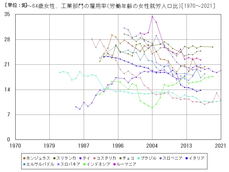 15~64歳女性、工業部門の雇用率(労働年齢の女性就労人口比)