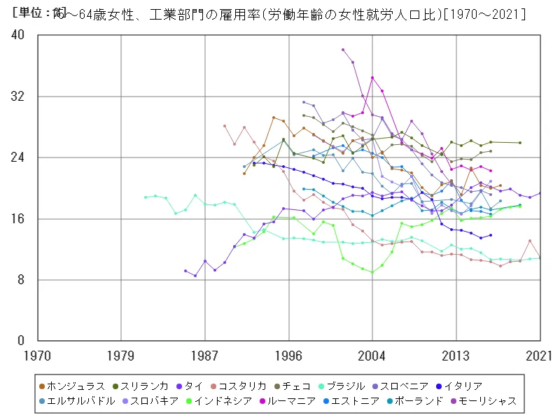 15~64歳女性、工業部門の雇用率(労働年齢の女性就労人口比)(世界各国)