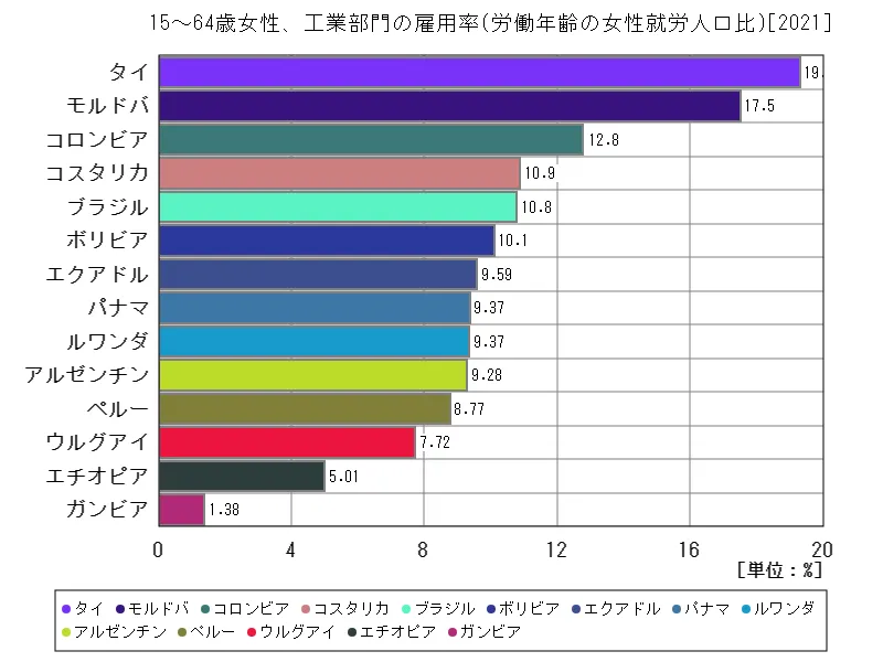 15~64歳女性、工業部門の雇用率(労働年齢の女性就労人口比)(世界各国、最新年)